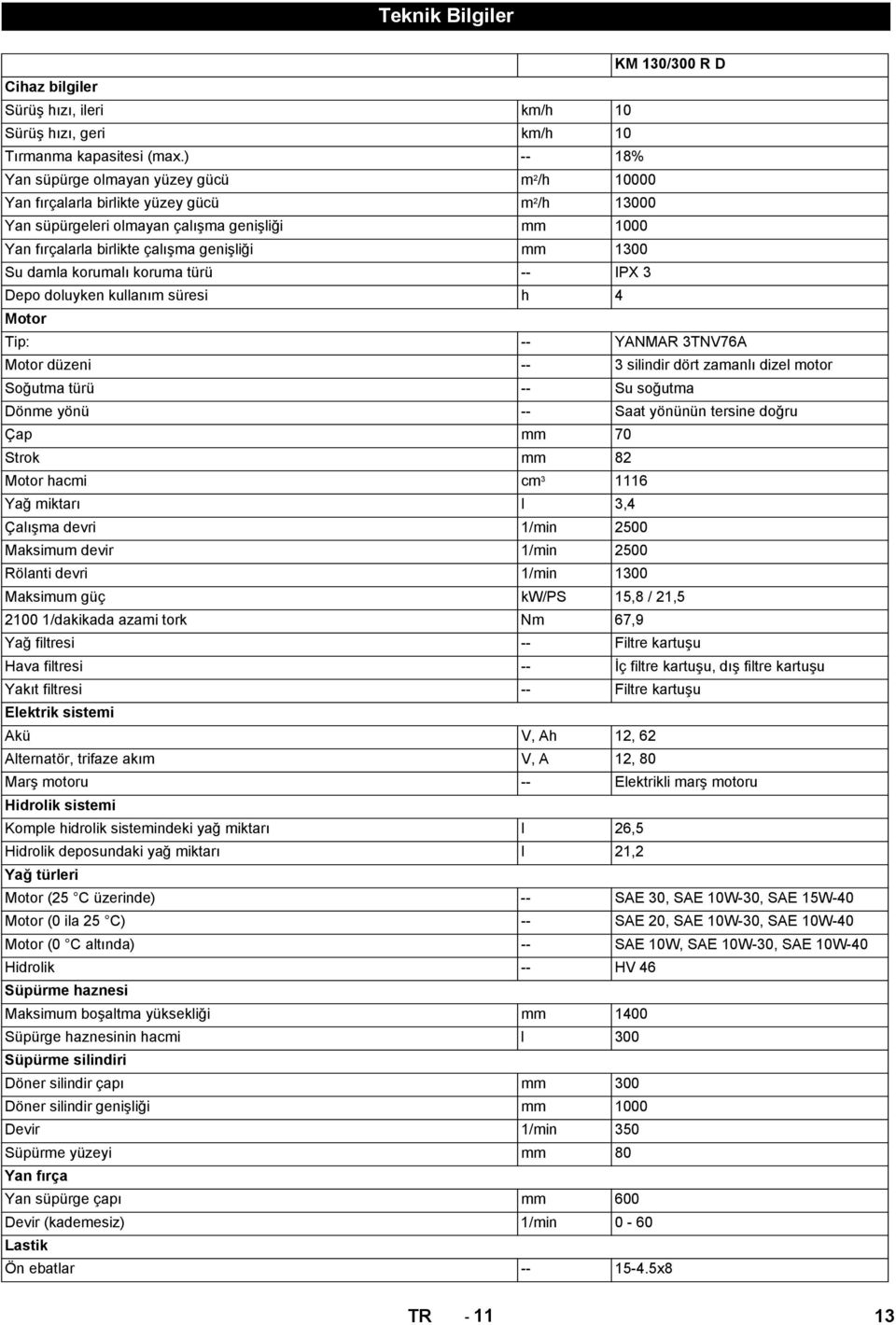 1300 Su damla korumalı koruma türü -- IPX 3 Depo doluyken kullanım süresi h 4 Motor Tip: -- YANMAR 3TNV76A Motor düzeni -- 3 silindir dört zamanlı dizel motor Soğutma türü -- Su soğutma Dönme yönü --