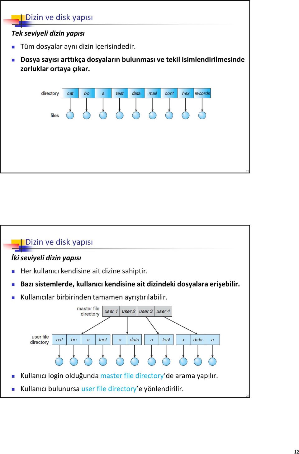 23 Dizin ve disk yapısı İki seviyeli dizin yapısı Her kullanıcı kendisine ait dizine sahiptir.