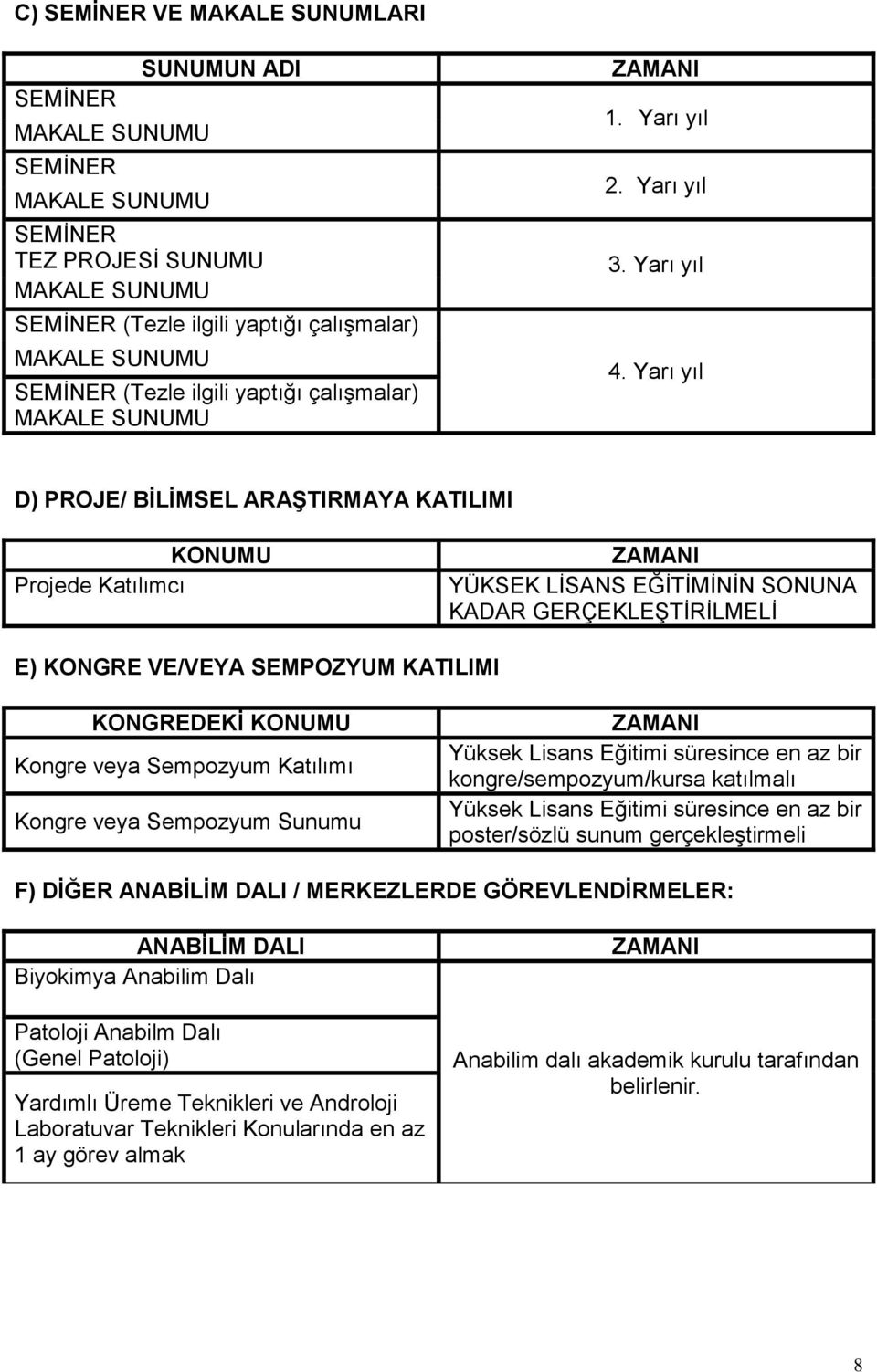 Yarı yıl D) PROJE/ BİLİMSEL ARAŞTIRMAYA KATILIMI KONUMU Projede Katılımcı ZAMANI YÜKSEK LİSANS EĞİTİMİNİN SONUNA KADAR GERÇEKLEŞTİRİLMELİ E) KONGRE VE/VEYA SEMPOZYUM KATILIMI KONGREDEKİ KONUMU Kongre