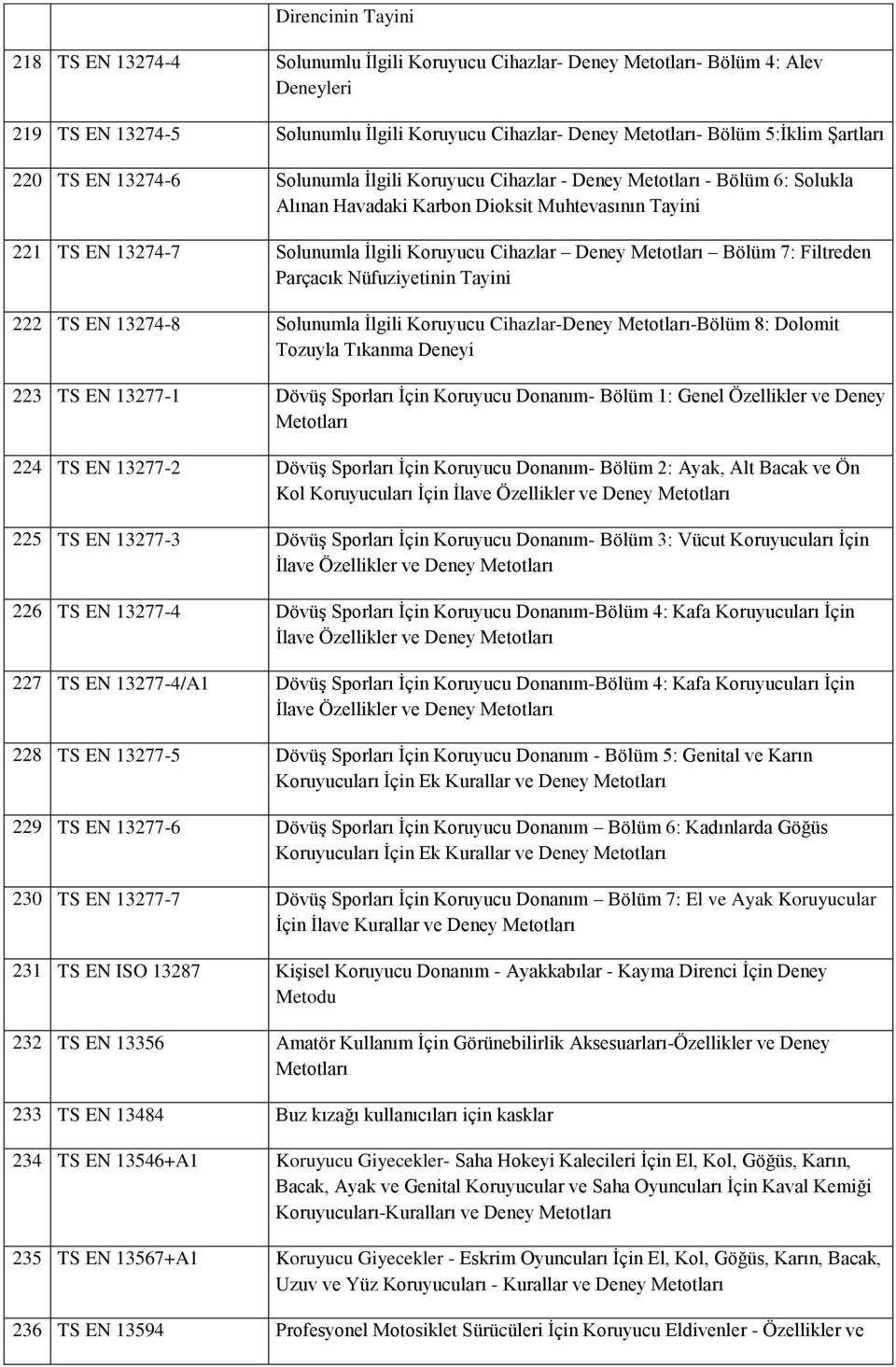 Parçacık Nüfuziyetinin Tayini 222 TS EN 13274-8 Solunumla İlgili Koruyucu Cihazlar-Deney -Bölüm 8: Dolomit Tozuyla Tıkanma Deneyi 223 TS EN 13277-1 Dövüş Sporları İçin Koruyucu Donanım- Bölüm 1: