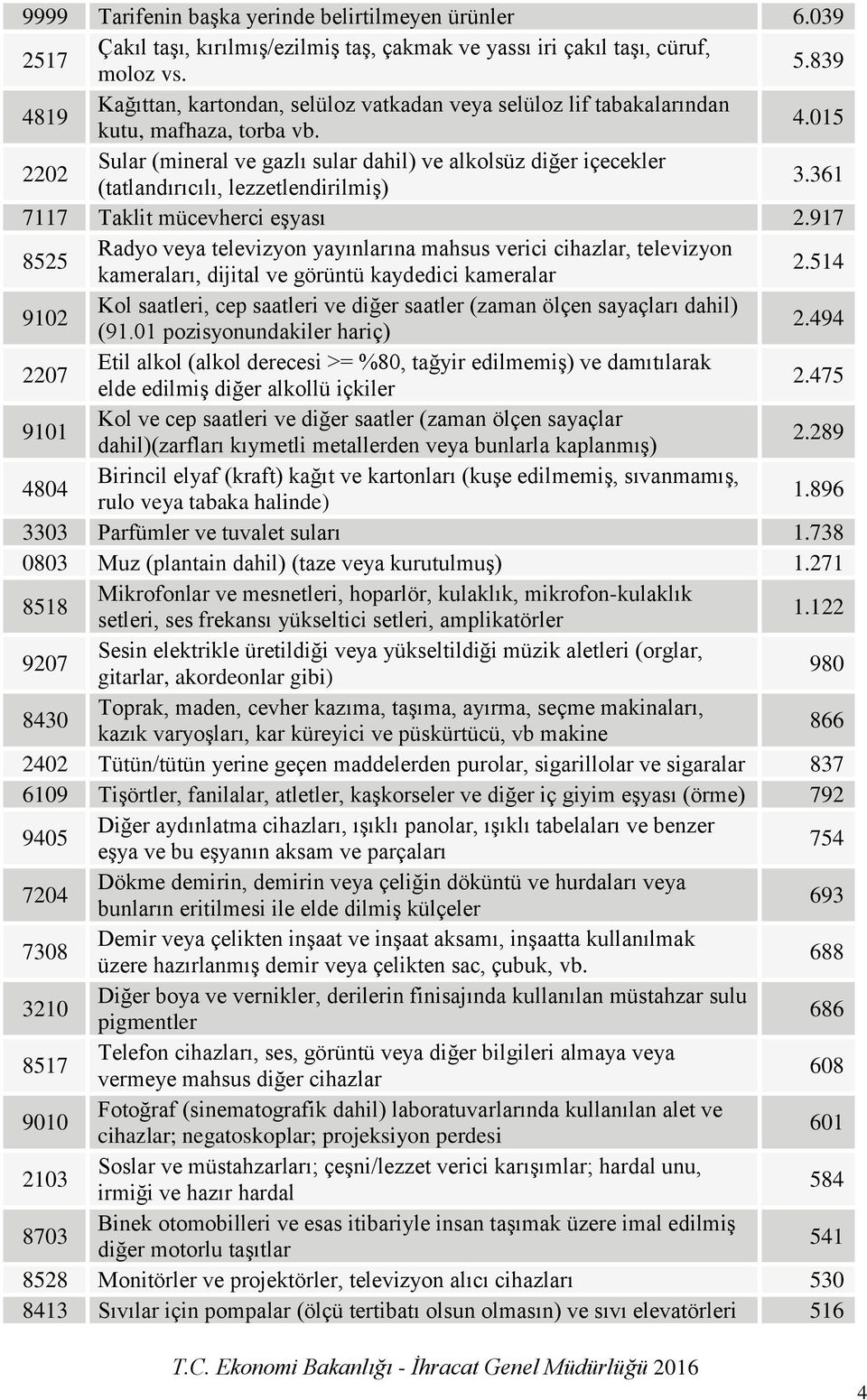 361 7117 Taklit mücevherci eşyası 2.917 8525 Radyo veya televizyon yayınlarına mahsus verici cihazlar, televizyon kameraları, dijital ve görüntü kaydedici kameralar 2.