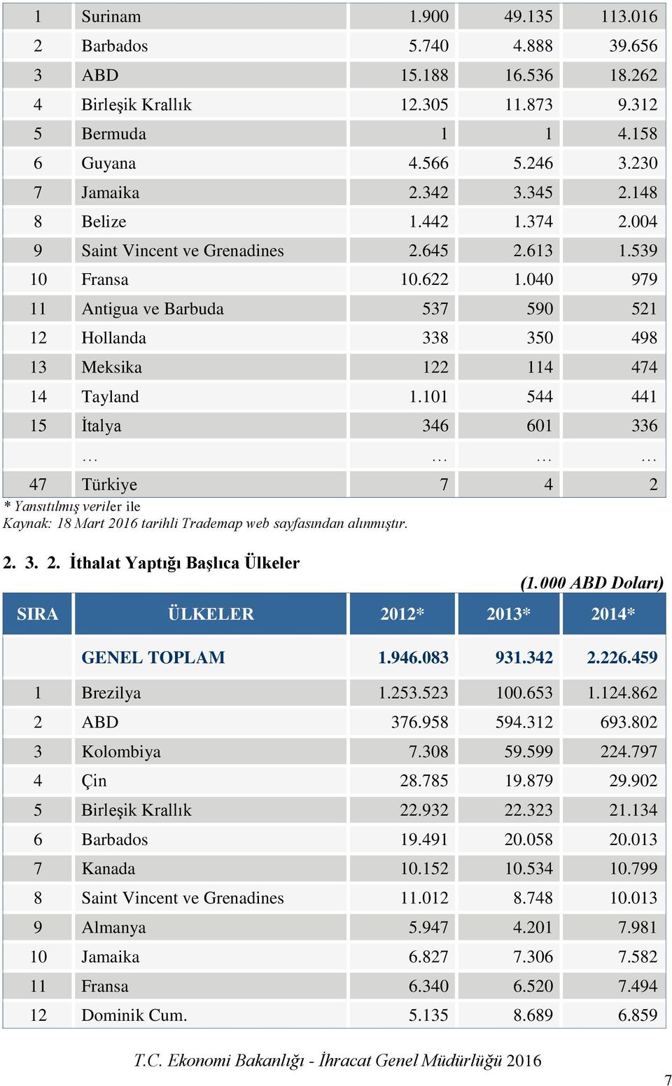 101 544 441 15 İtalya 346 601 336 47 Türkiye 7 4 2 * Yansıtılmış veriler ile Kaynak: 18 Mart 2016 tarihli Trademap web sayfasından alınmıştır. 2. 3. 2. İthalat Yaptığı Başlıca Ülkeler SIRA ÜLKELER 2012* 2013* 2014* GENEL TOPLAM 1.