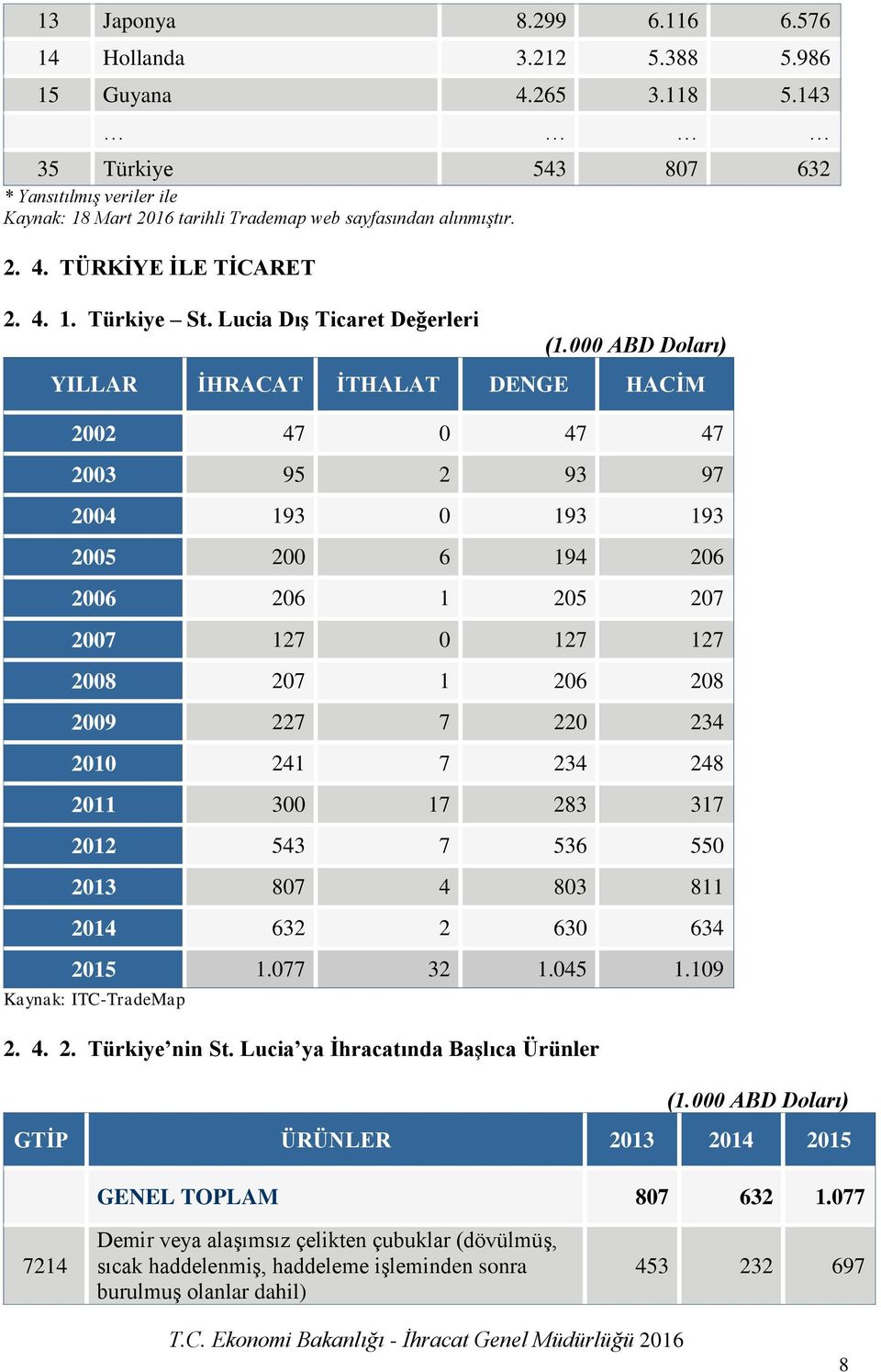 Lucia Dış Ticaret Değerleri YILLAR İHRACAT İTHALAT DENGE HACİM 2002 47 0 47 47 2003 95 2 93 97 2004 193 0 193 193 2005 200 6 194 206 2006 206 1 205 207 2007 127 0 127 127 2008 207 1 206 208 2009 227