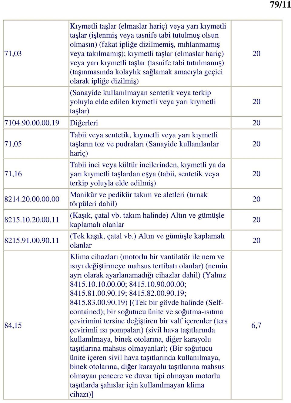 edilen kıymetli veya yarı kıymetli taşlar) 7104.90.