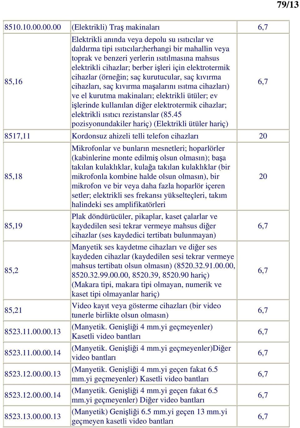 cihazlar; berber işleri için elektrotermik cihazlar (örneğin; saç kurutucular, saç kıvırma cihazları, saç kıvırma maşalarını ısıtma cihazları) ve el kurutma makinaları; elektrikli ütüler; ev