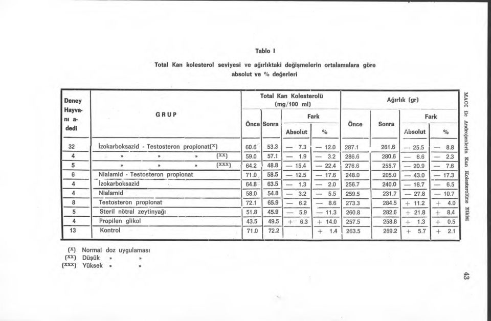 4-22.4 276.6 255.7-20.9-7.6 6 Nialamid - Testosteron propionat 71.0 58.5-12.5-17.6 248.0 205.0-43.0-17.3 4 İzokarboksazid 64.8 63.5-1.3-2.0 256.7 240.0-16.7-6.5 4 Nialamid 58.0 54.8-3.2-5.5 259.5 231.