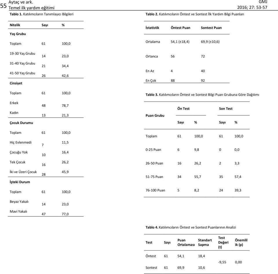42,6 Ortanca 56 72 En Az 4 40 En Çok 88 92 Tablo 3.