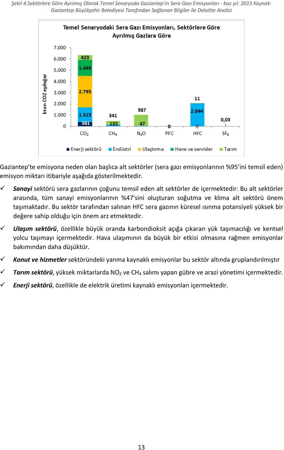 te emisyona neden olan başlıca alt sektörler (sera gazı emisyonlarının %95 ini temsil eden) emisyon miktarı itibariyle aşağıda gösterilmektedir.