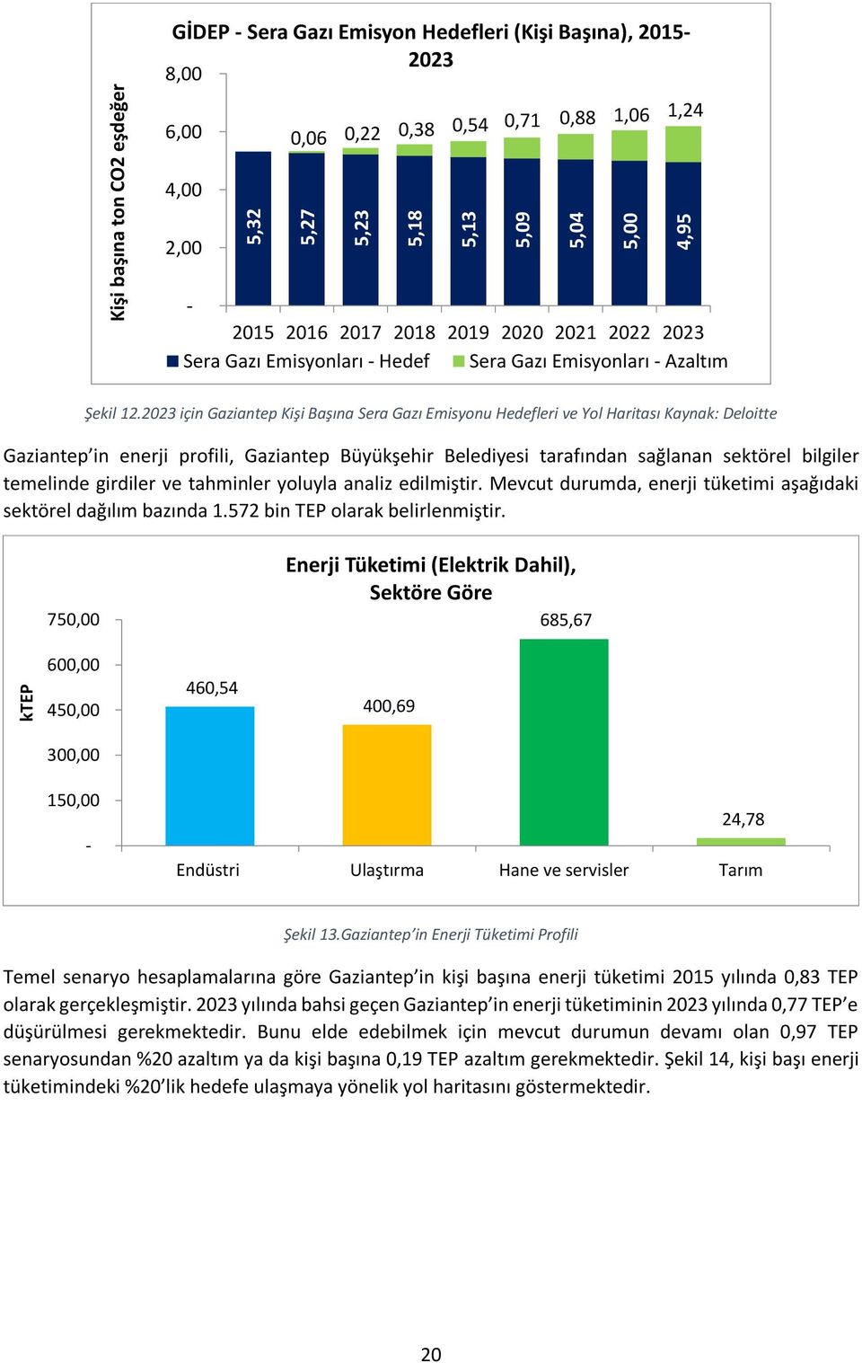 2023 için Gaziantep Kişi Başına Sera Gazı Emisyonu Hedefleri ve Yol Haritası Kaynak: Deloitte Gaziantep in enerji profili, Gaziantep Büyükşehir Belediyesi tarafından sağlanan sektörel bilgiler