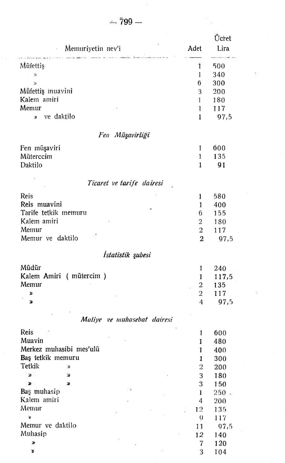 daktilo 2 97,5 İstatistik şubesi Müdür 1 240 Kalem Amiri ( mütercim ) 1 117,5 Memur 2 135 B 2 117 X> 4 97,5 Maliye ve muhasebat dairesi Reis i 600 Muavin 1 480 Merkez