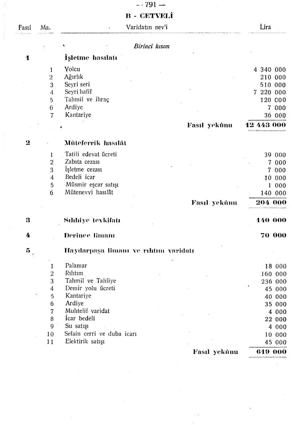 Fasıl yekunu 12 443 OOO 2 Müteferrik hasılat 1 Tatili edevat ücreti 39 000 2 Zabıta cezası 7 000 3 İşletme cezası 7 000 4 Bedeli icar 10 000 5 Müsmir eşcar satışı 1 000 6 Mütenevvi hasılat 140 000