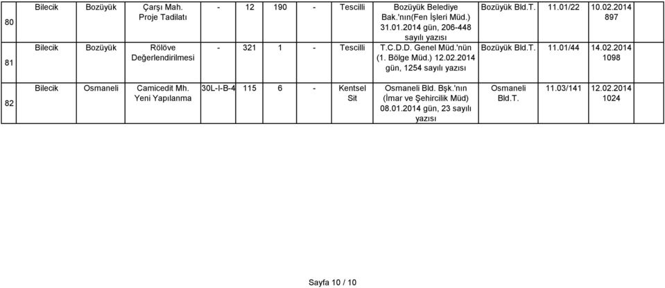 2014 gün, 1254 sayılı Bozüyük 11.01/22 10.02.2014 897 Bozüyük 11.01/44 1098 82 Bilecik Osmaneli Camicedit Mh.