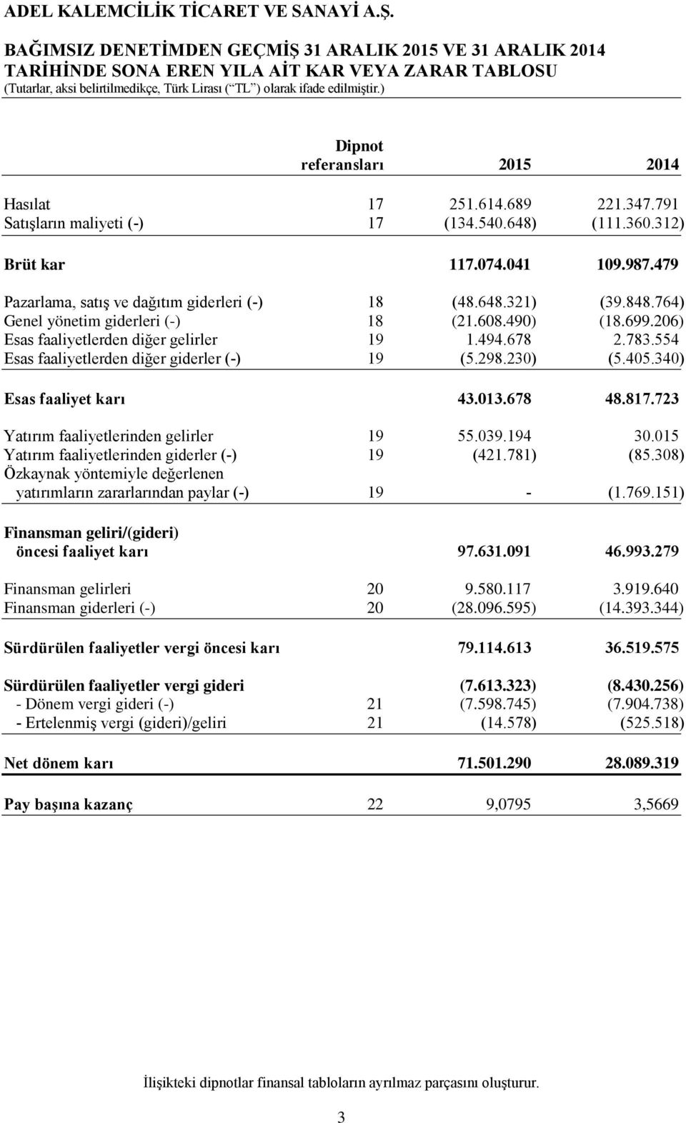 479 Pazarlama, satış ve dağıtım giderleri (-) 18 (48.648.321) (39.848.764) Genel yönetim giderleri (-) 18 (21.608.490) (18.699.206) Esas faaliyetlerden diğer gelirler 19 1.494.678 2.783.