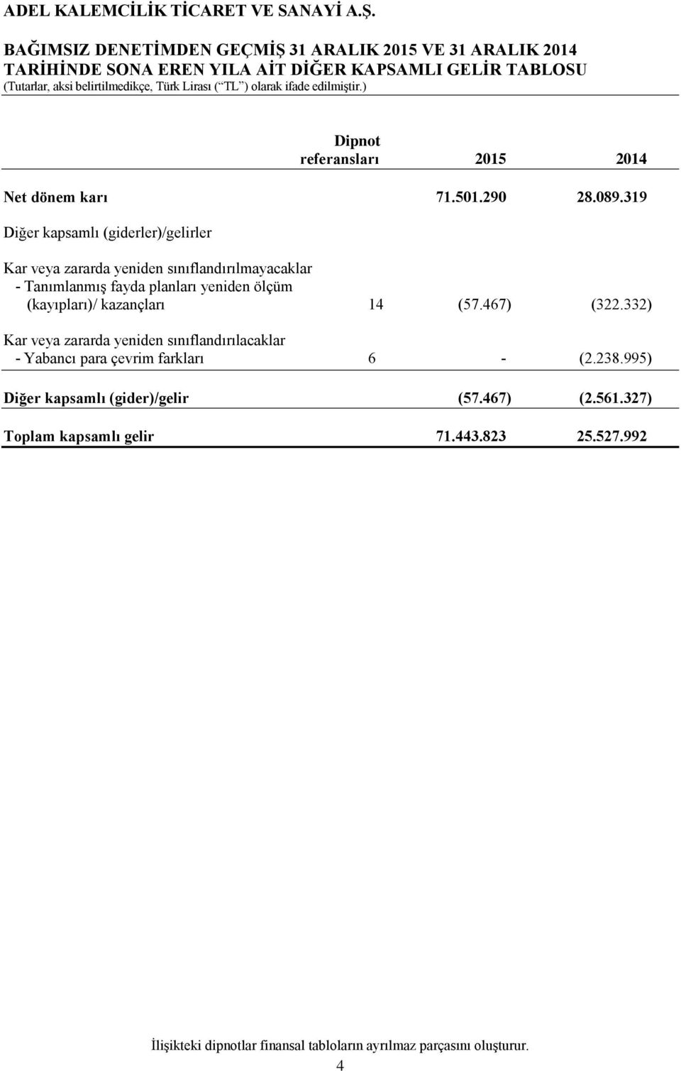 319 Diğer kapsamlı (giderler)/gelirler Kar veya zararda yeniden sınıflandırılmayacaklar - Tanımlanmış fayda planları yeniden ölçüm (kayıpları)/ kazançları 14 (57.467) (322.