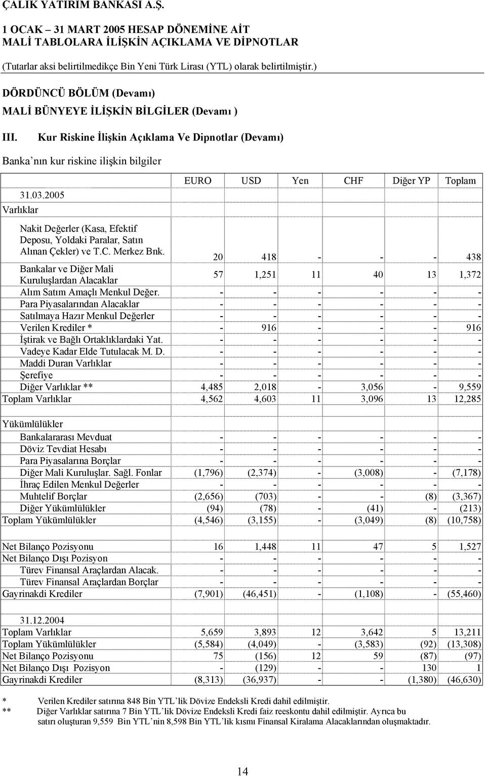 20 418 - - - 438 Bankalar ve Diğer Mali Kuruluşlardan Alacaklar 57 1,251 11 40 13 1,372 Alım Satım Amaçlı Menkul Değer.