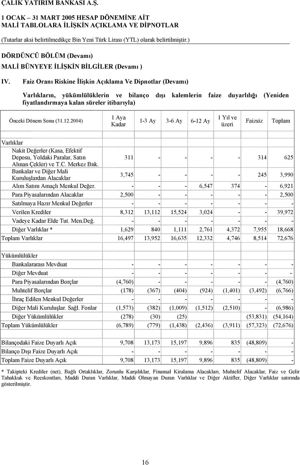 Sonu (31.12.2004) 1 Aya Kadar 1-3 Ay 3-6 Ay 6-12 Ay 1 Yıl ve üzeri Faizsiz Toplam Varlıklar Nakit Değerler (Kasa, Efektif Deposu, Yoldaki Paralar, Satın 311 - - - - 314 625 Alınan Çekler) ve T.C.