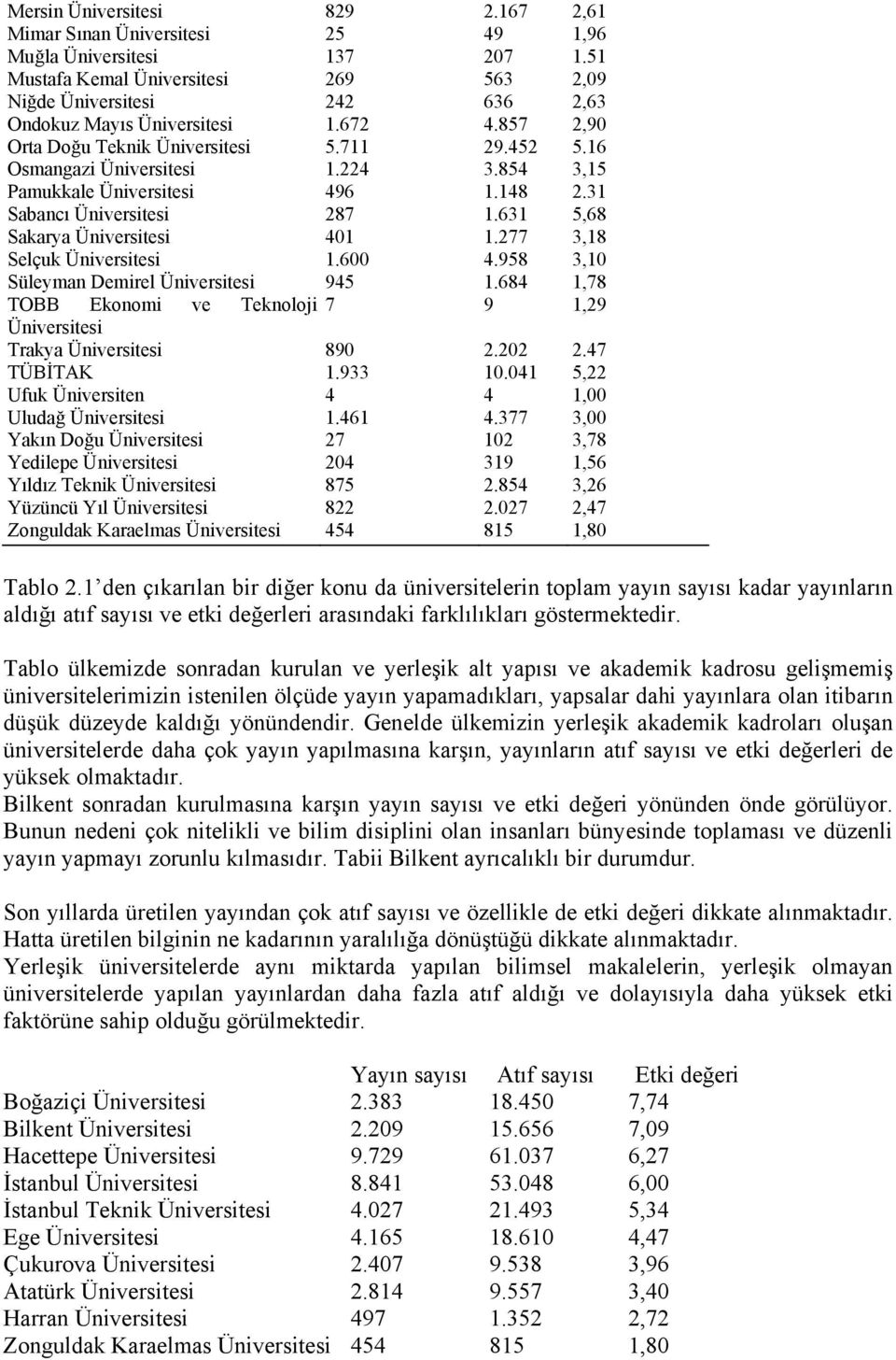 854 3,15 Pamukkale Üniversitesi 496 1.148 2.31 Sabancı Üniversitesi 287 1.631 5,68 Sakarya Üniversitesi 401 1.277 3,18 Selçuk Üniversitesi 1.600 4.958 3,10 Süleyman Demirel Üniversitesi 945 1.