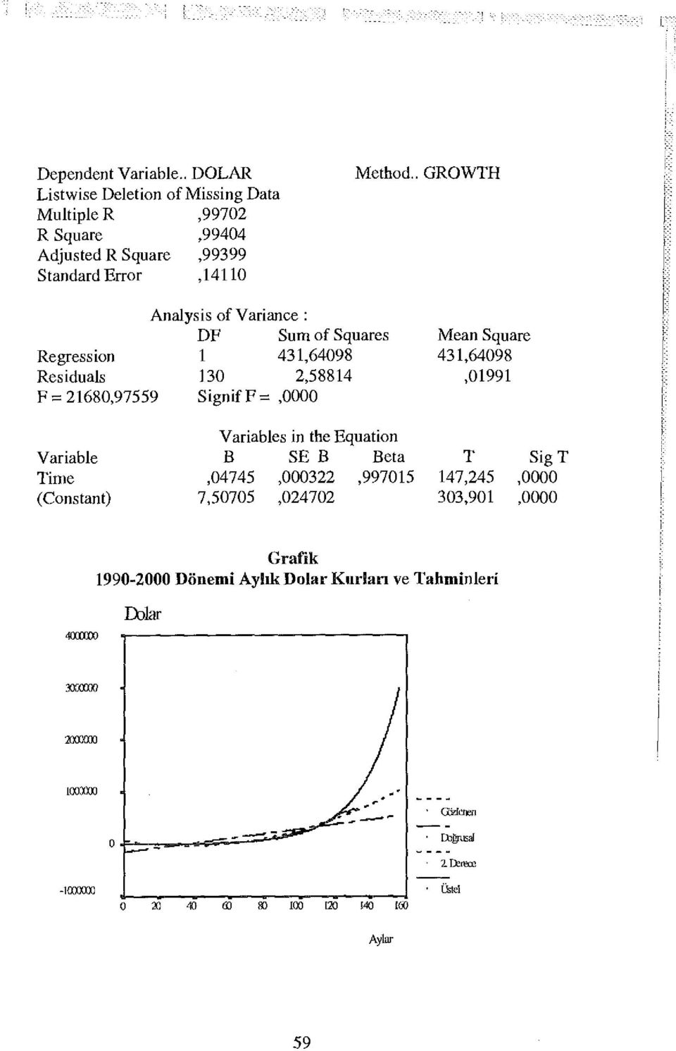 . GRWTH Analysis f Variance : DF Sum f Squares Regressin Residuals 30 43,64098 2,5884 F = 2680,97559 SignifF=, Mean