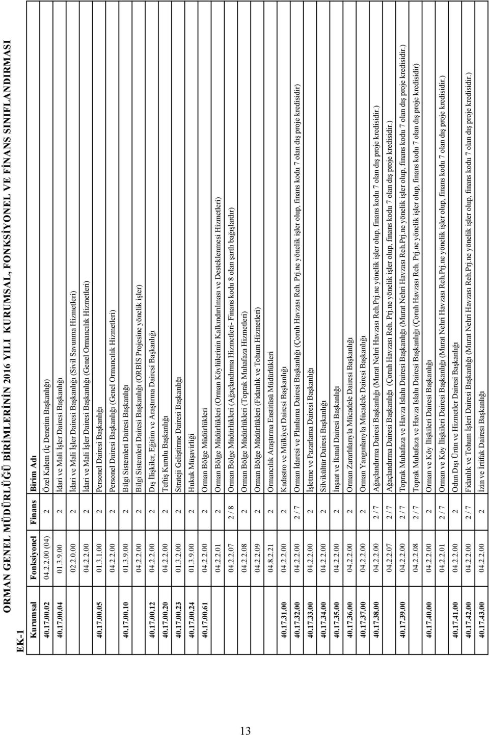 17.00.05 01.3.1.00 2 Personel Dairesi Başkanlığı 04.2.2.00 2 Personel Dairesi Başkanlığı (Genel Ormancılık Hizmetleri) 40.17.00.10 01.3.9.00 2 Bilgi Sistemleri Dairesi Başkanlığı 04.2.2.00 2 Bilgi Sistemleri Dairesi Başkanlığı (ORBİS Projesine yönelik işler) 40.