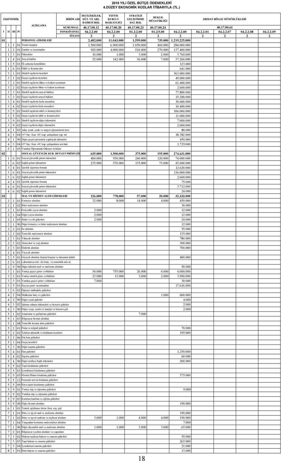 tazminatı 3 3 01 Sürekli işçilerin sosyal hakları 3 3 02 Geçici işçilerin sosyal hakları 3 4 01 Sürekli işçilerin fazla mesaileri 3 4 02 Geçici işçilerin fazla mesaileri 3 5 01 Sürekli işçilerin ödül