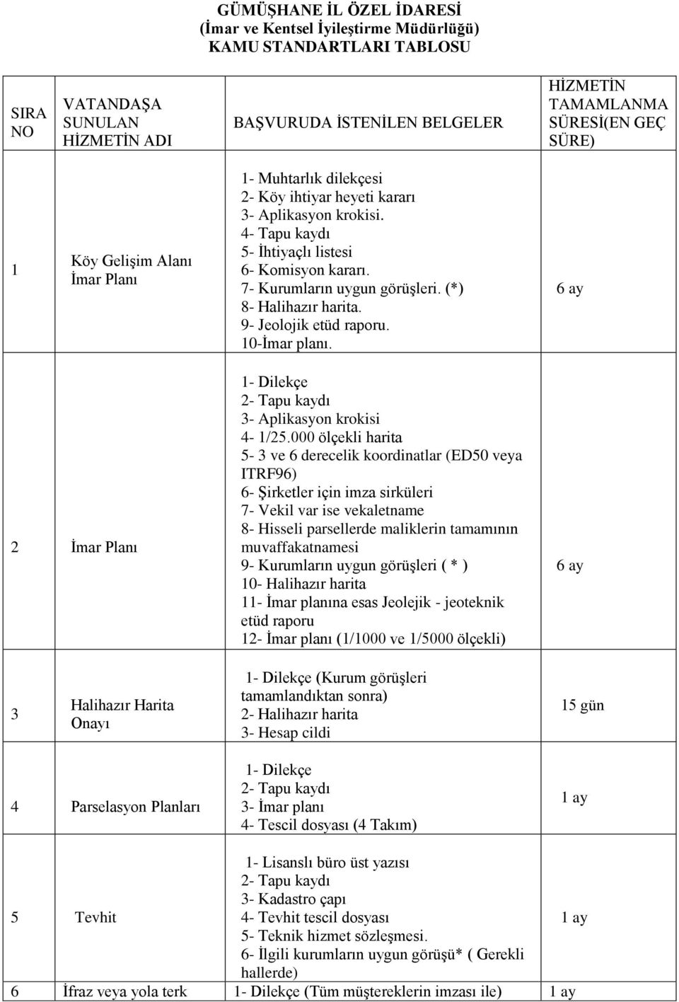 9- Jeolojik etüd raporu. 10-Ġmar planı. 6 ay 2 Ġmar Planı 4-1/25.