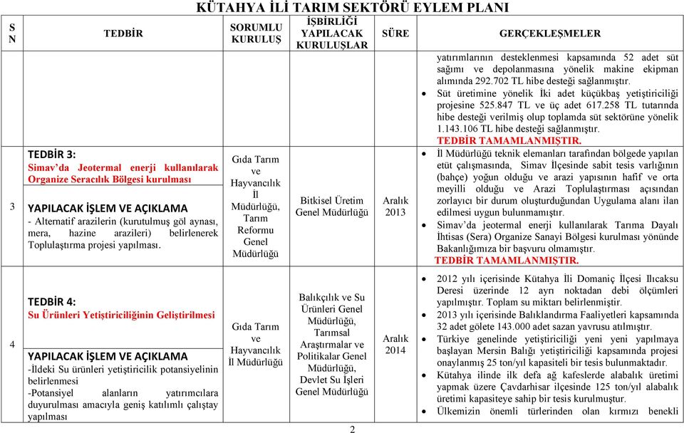 yapılması İl Tarım Reformu İl LAR Balıkçılık Su Ürünleri Araştırmalar Politikalar Devlet Su İşleri 2 2013 yatırımlarının desteklenmesi kapsamında 52 adet süt sağımı depolanmasına yönelik makine