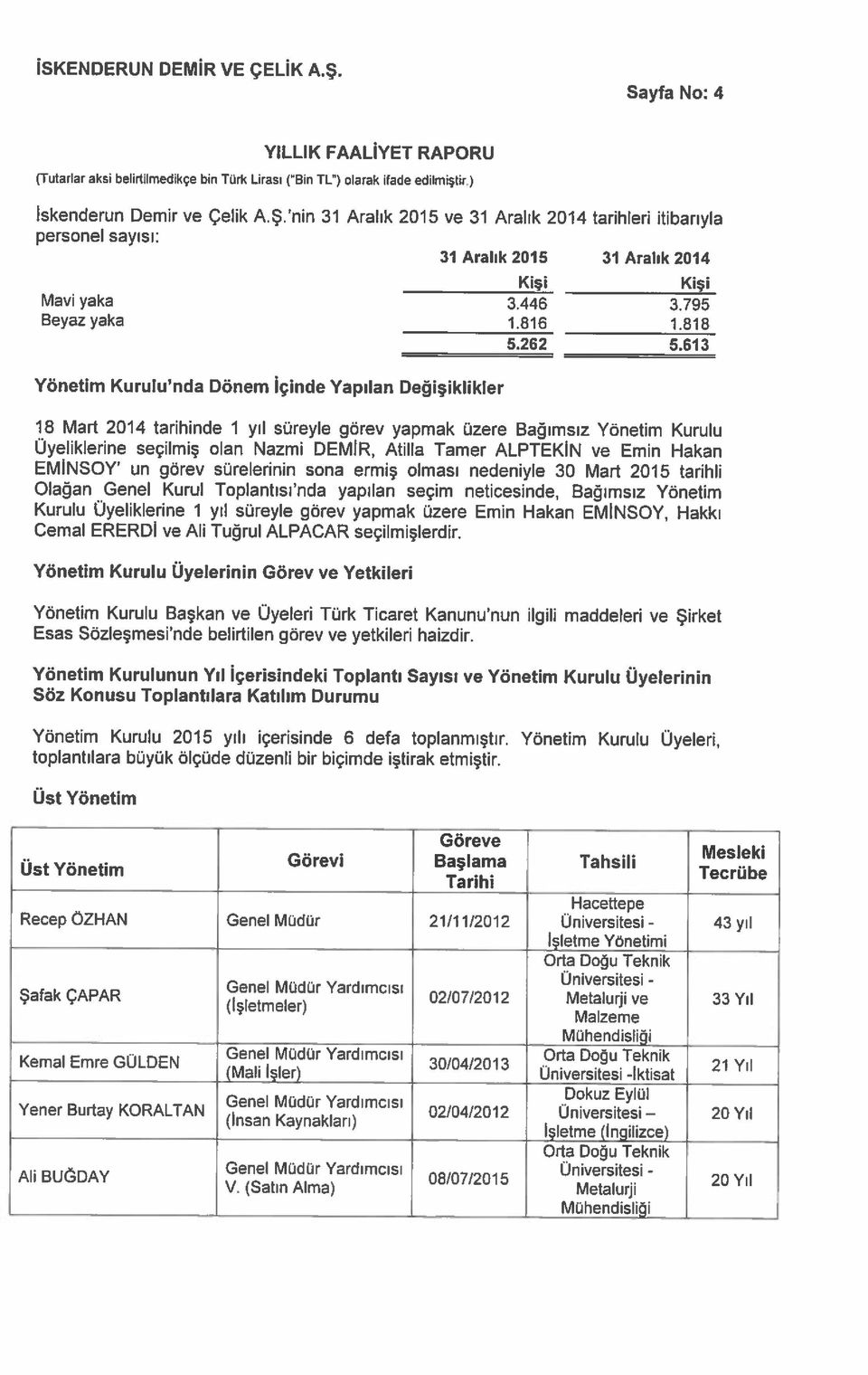 nin 31 Aralık 2015 ve 31 Aralık 2014 tarihleri itibarıyla Şafak ÇAPAR Hacettepe Recep ÖZHAN Genel Müdür 21/11/2012 Üniversitesi - Üst Yönetim Tarihi Görevi Başlama Tahsili Göreve Tecrübe Mesleki Üst