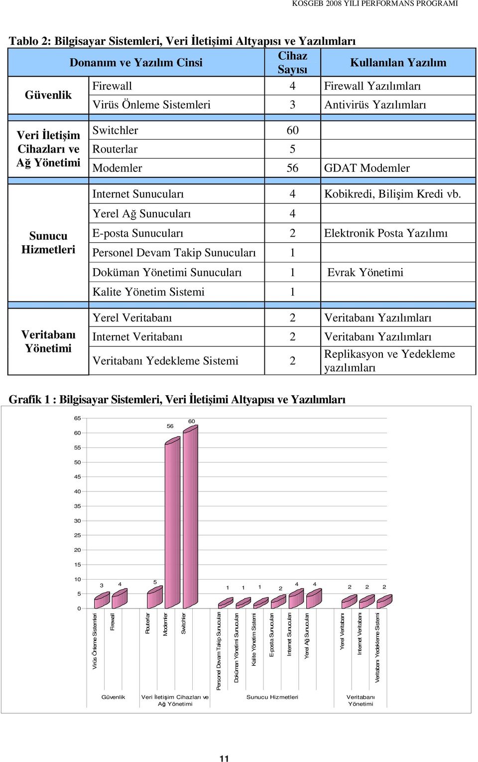 Yerel A Sunucuları 4 E-posta Sunucuları 2 Elektronik Posta Yazılımı Personel Devam Takip Sunucuları 1 Doküman Yönetimi Sunucuları 1 Evrak Yönetimi Kalite Yönetim Sistemi 1 Yerel Veritabanı 2