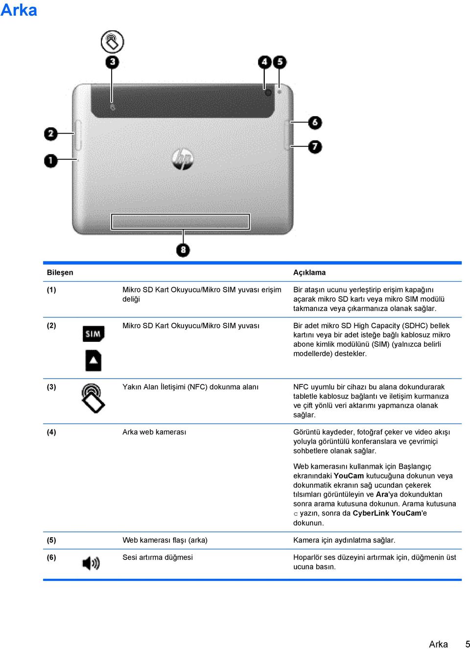 (2) Mikro SD Kart Okuyucu/Mikro SIM yuvası Bir adet mikro SD High Capacity (SDHC) bellek kartını veya bir adet isteğe bağlı kablosuz mikro abone kimlik modülünü (SIM) (yalnızca belirli modellerde)