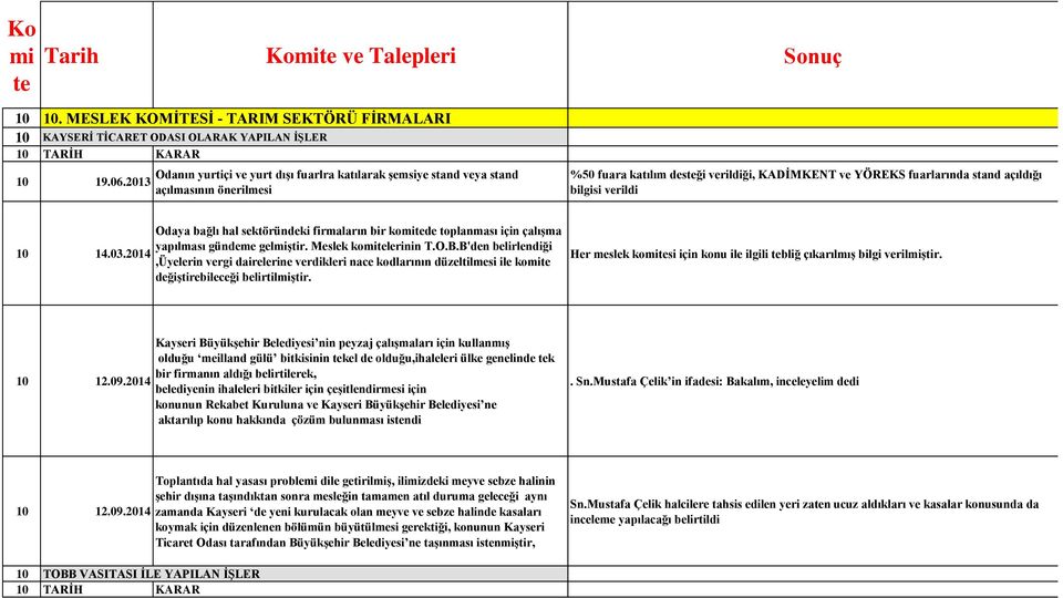 10 14.03.2014 Odaya bağlı hal sektöründeki firmaların bir komitede toplanması için çalışma yapılması gündeme gelmiştir. Meslek komitelerinin T.O.B.