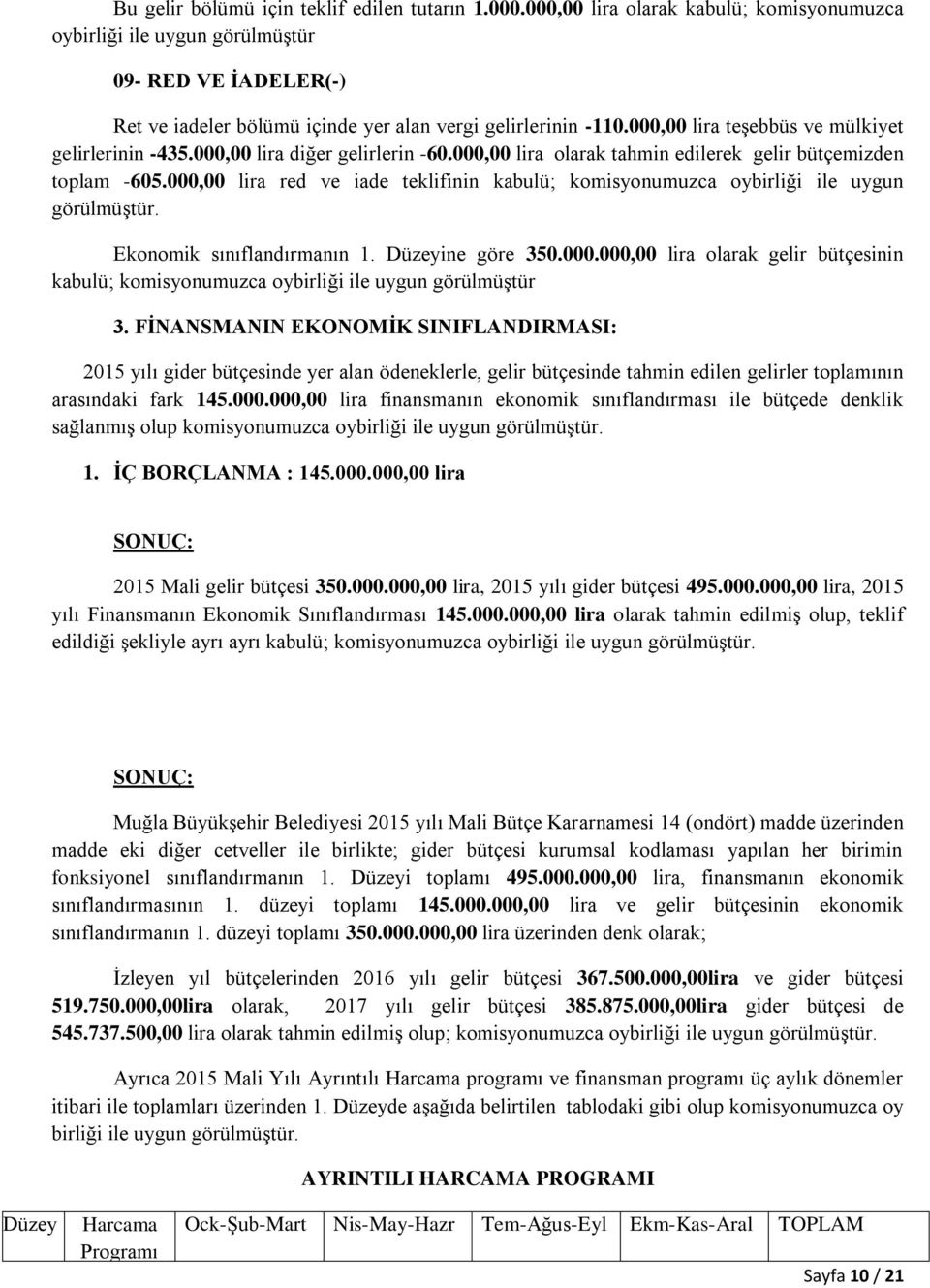 000,00 lira teşebbüs ve mülkiyet gelirlerinin -435.000,00 lira diğer gelirlerin -60.000,00 lira olarak tahmin edilerek gelir bütçemizden toplam -605.