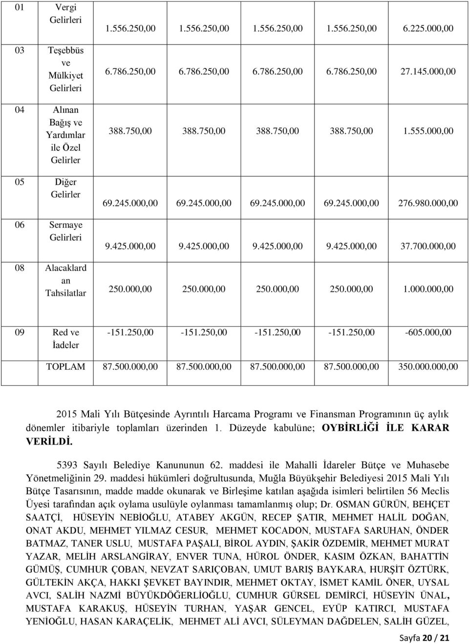 000,00 9.425.000,00 9.425.000,00 9.425.000,00 9.425.000,00 37.700.000,00 250.000,00 250.000,00 250.000,00 250.000,00 1.000.000,00 09 Red ve İadeler -151.250,00-151.250,00-151.250,00-151.250,00-605.