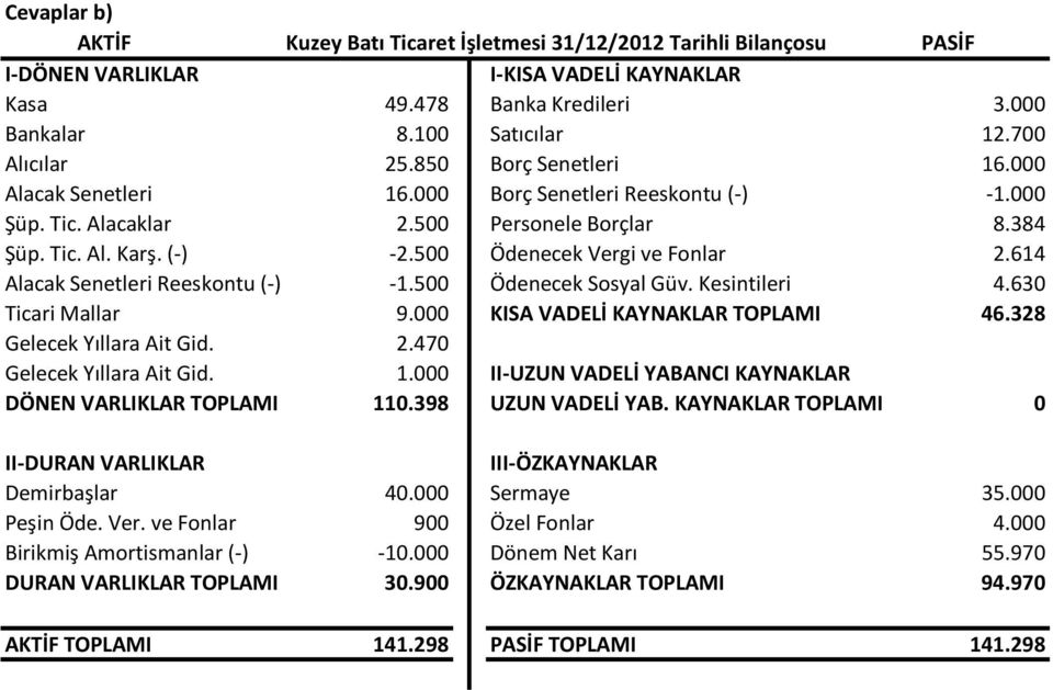 500 Ödenecek Vergi ve Fonlar 2.614 Alacak Senetleri Reeskontu (-) -1.500 Ödenecek Sosyal Güv. Kesintileri 4.630 Ticari Mallar 9.000 KISA VADELİ KAYNAKLAR TOPLAMI 46.328 Gelecek Yıllara Ait Gid. 2.470 Gelecek Yıllara Ait Gid.