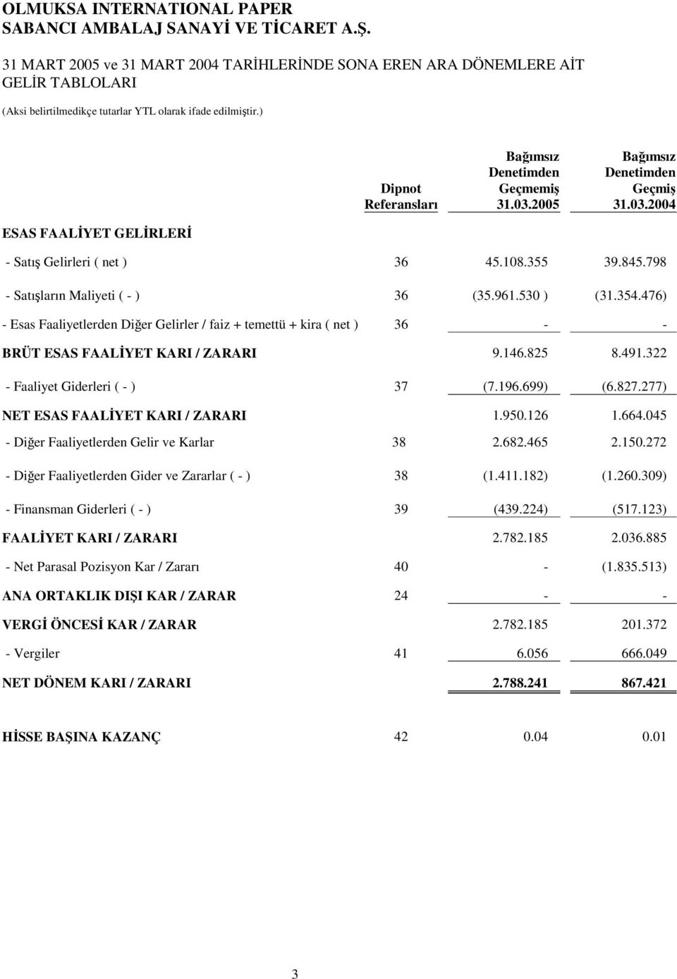 322 - Faaliyet Giderleri ( - ) 37 (7.196.699) (6.827.277) NET ESAS FAALYET KARI / ZARARI 1.950.126 1.664.045 - Dier Faaliyetlerden Gelir ve Karlar 38 2.682.465 2.150.