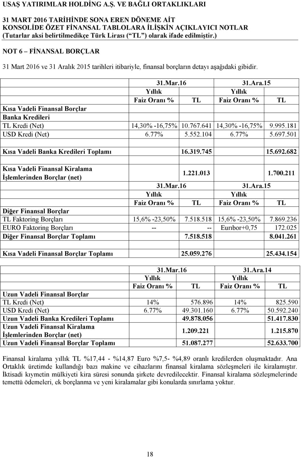 221.013 1.700.211 31.Ara.15 Yıllık Yıllık Faiz Oranı % TL Faiz Oranı % TL Diğer Finansal Borçlar TL Faktoring Borçları 15,6% -23,50% 7.518.518 15,6% -23,50% 7.869.