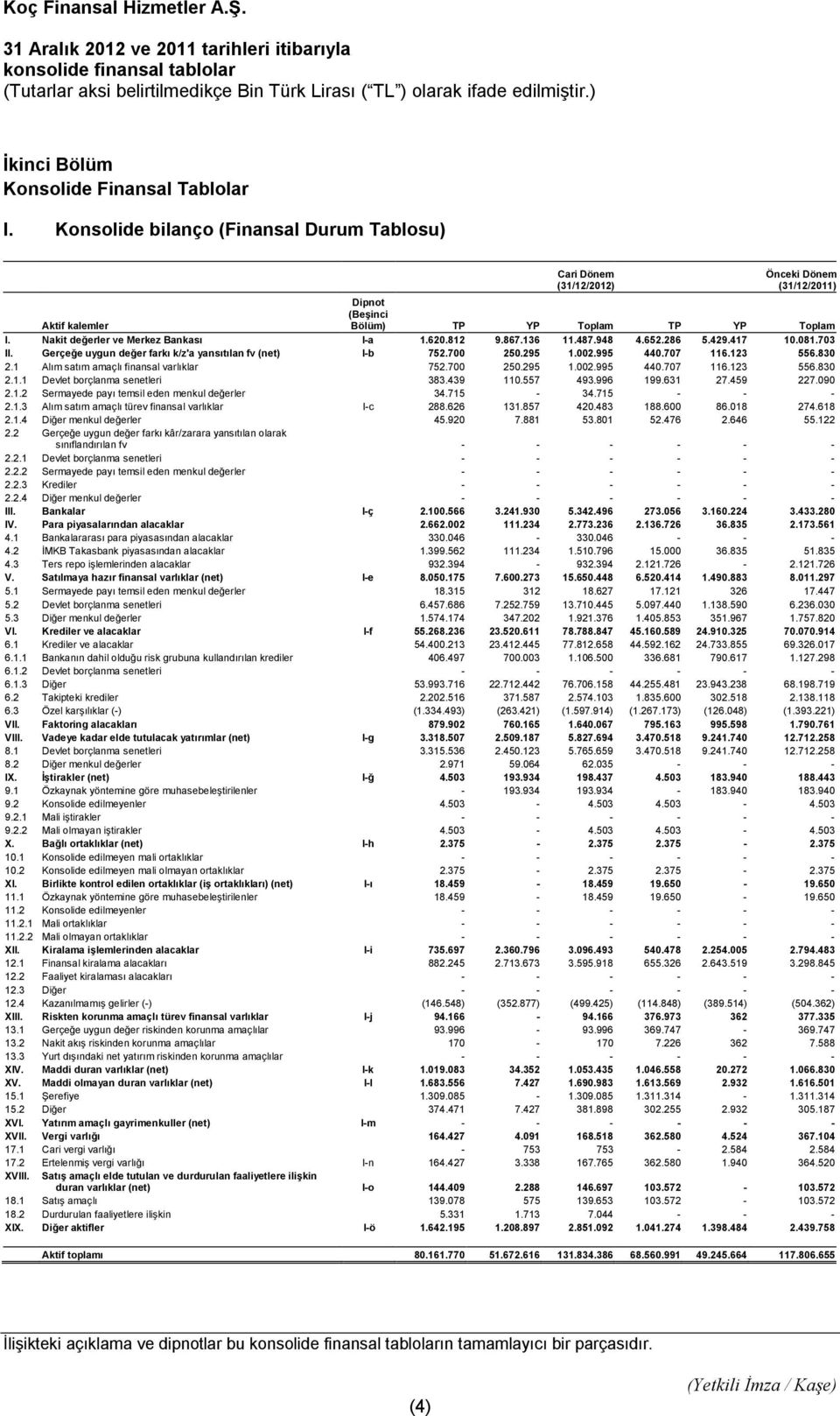 948 4.652.286 5.429.417 10.081.703 II. Gerçeğe uygun değer farkı k/z'a yansıtılan fv (net) I-b 752.700 250.295 1.002.995 440.707 116.123 556.830 2.1 Alım satım amaçlı finansal varlıklar 752.700 250.295 1.002.995 440.707 116.123 556.830 2.1.1 Devlet borçlanma senetleri 383.