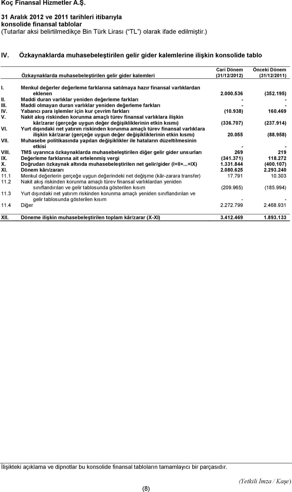 Menkul değerler değerleme farklarına satılmaya hazır finansal varlıklardan eklenen 2.000.536 (352.195) II. Maddi duran varlıklar yeniden değerleme farkları - - III.