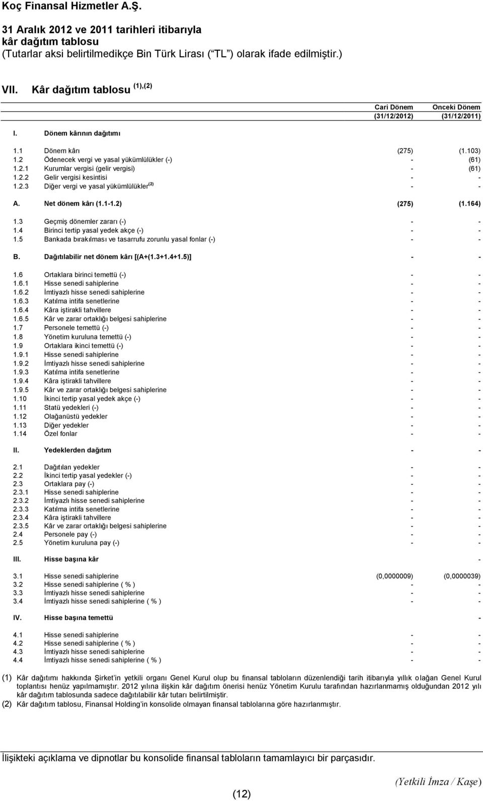 Net dönem kârı (1.1-1.2) (275) (1.164) 1.3 Geçmiş dönemler zararı (-) - - 1.4 Birinci tertip yasal yedek akçe (-) - - 1.5 Bankada bırakılması ve tasarrufu zorunlu yasal fonlar (-) - - B.