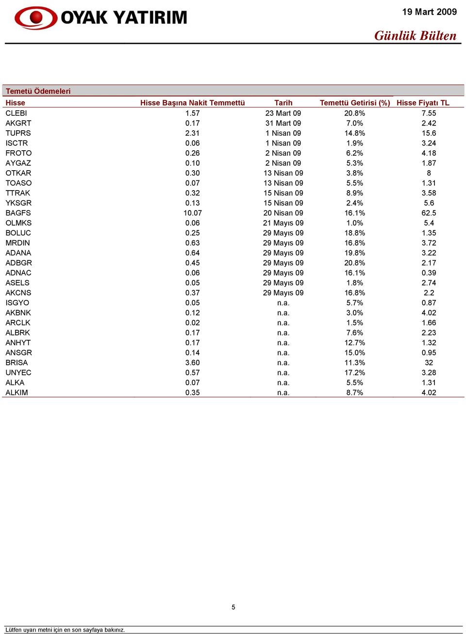 13 15 Nisan 09 2.4% 5.6 BAGFS 10.07 20 Nisan 09 16.1% 62.5 OLMKS 0.06 21 Mayıs 09 1.0% 5.4 BOLUC 0.25 29 Mayıs 09 18.8% 1.35 MRDIN 0.63 29 Mayıs 09 16.8% 3.72 ADANA 0.64 29 Mayıs 09 19.8% 3.22 ADBGR 0.