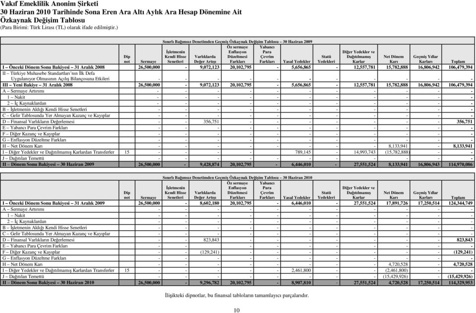 Karı Geçmiş Yıllar Karları Sermaye Toplam I Önceki Dönem Sonu Bakiyesi 31 Aralık 2008 26,500,000-9,072,123 20,102,795-5,656,865-12,557,781 15,782,888 16,806,942 106,479,394 II Türkiye Muhasebe