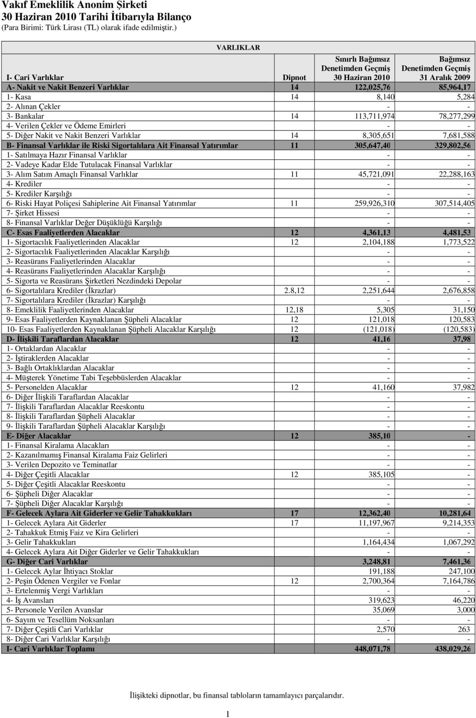 14 8,305,651 7,681,588 B- Finansal Varlıklar ile Riski Sigortalılara Ait Finansal Yatırımlar 11 305,647,401 329,802,568 1- Satılmaya Hazır Finansal Varlıklar - - 2- Vadeye Kadar Elde Tutulacak