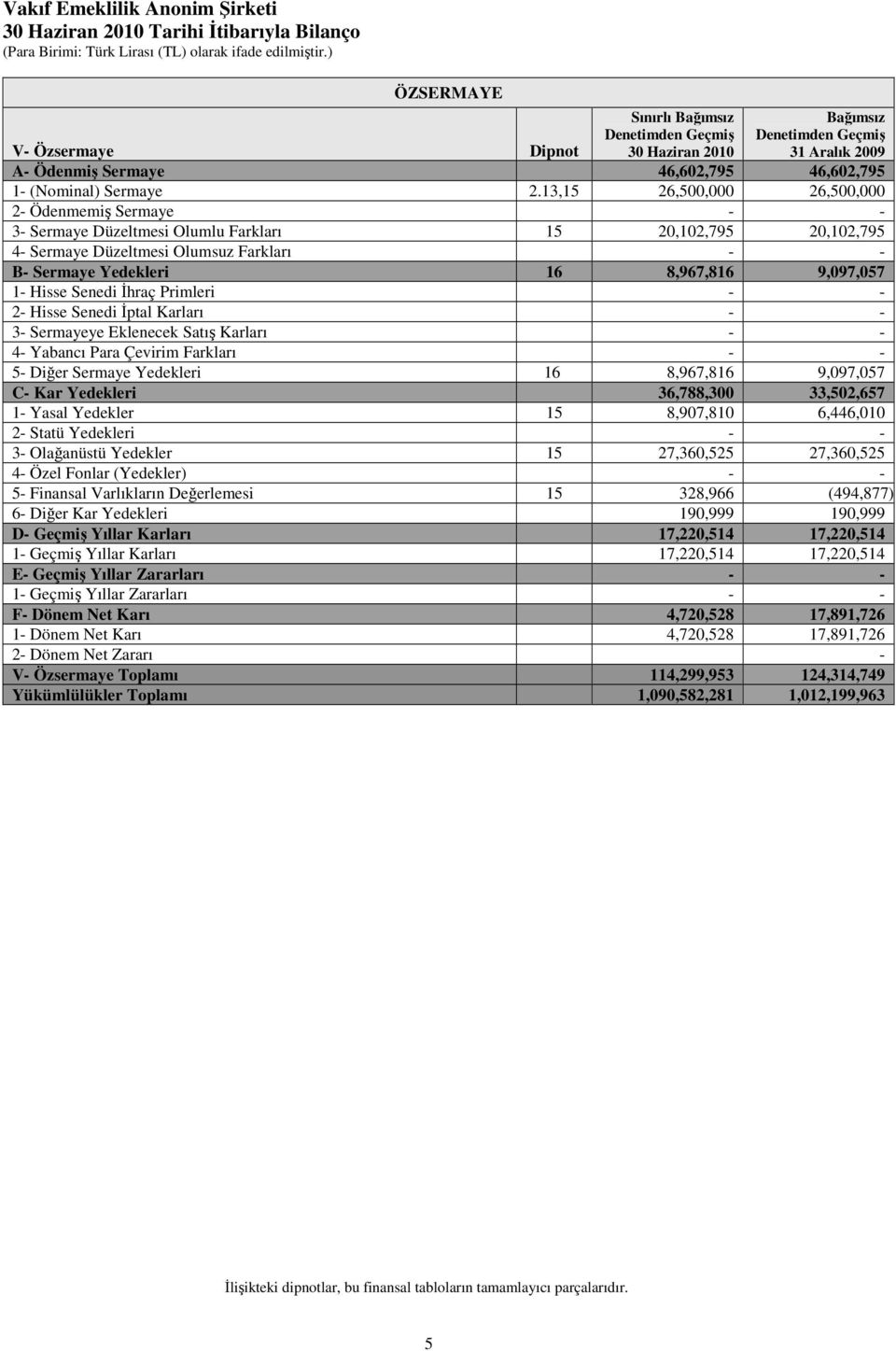 13,15 26,500,000 26,500,000 2- Ödenmemiş Sermaye - - 3- Sermaye Düzeltmesi Olumlu Farkları 15 20,102,795 20,102,795 4- Sermaye Düzeltmesi Olumsuz Farkları - - B- Sermaye Yedekleri 16 8,967,816