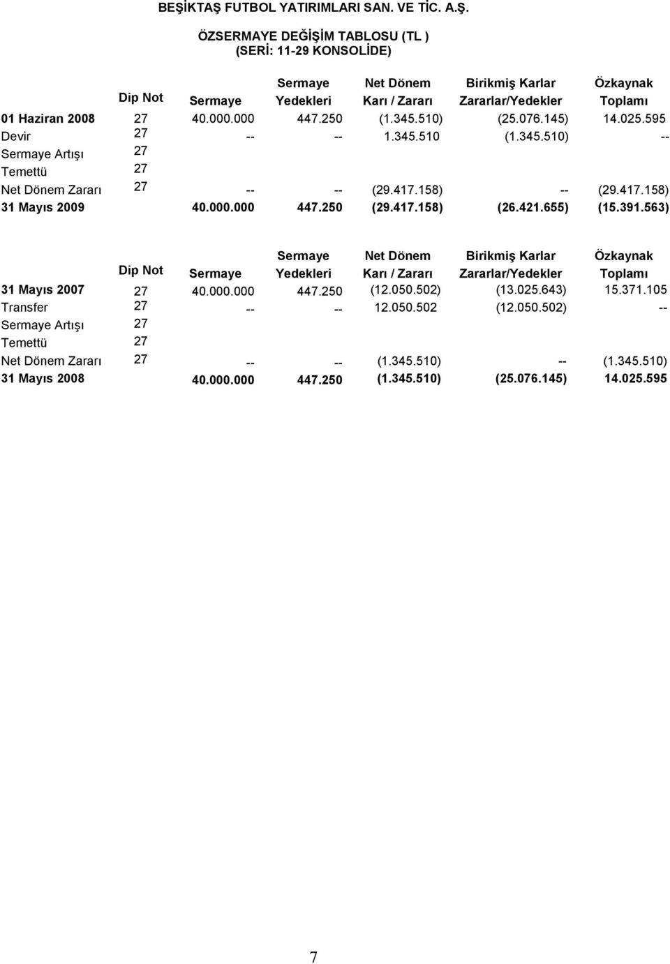 417.158) (26.421.655) (15.391.563) Sermaye Net Dönem Birikmiş Karlar Özkaynak Dip Not Sermaye Yedekleri Karı / Zararı Zararlar/Yedekler Toplamı 31 Mayıs 2007 27 40.000.000 447.250 (12.050.502) (13.