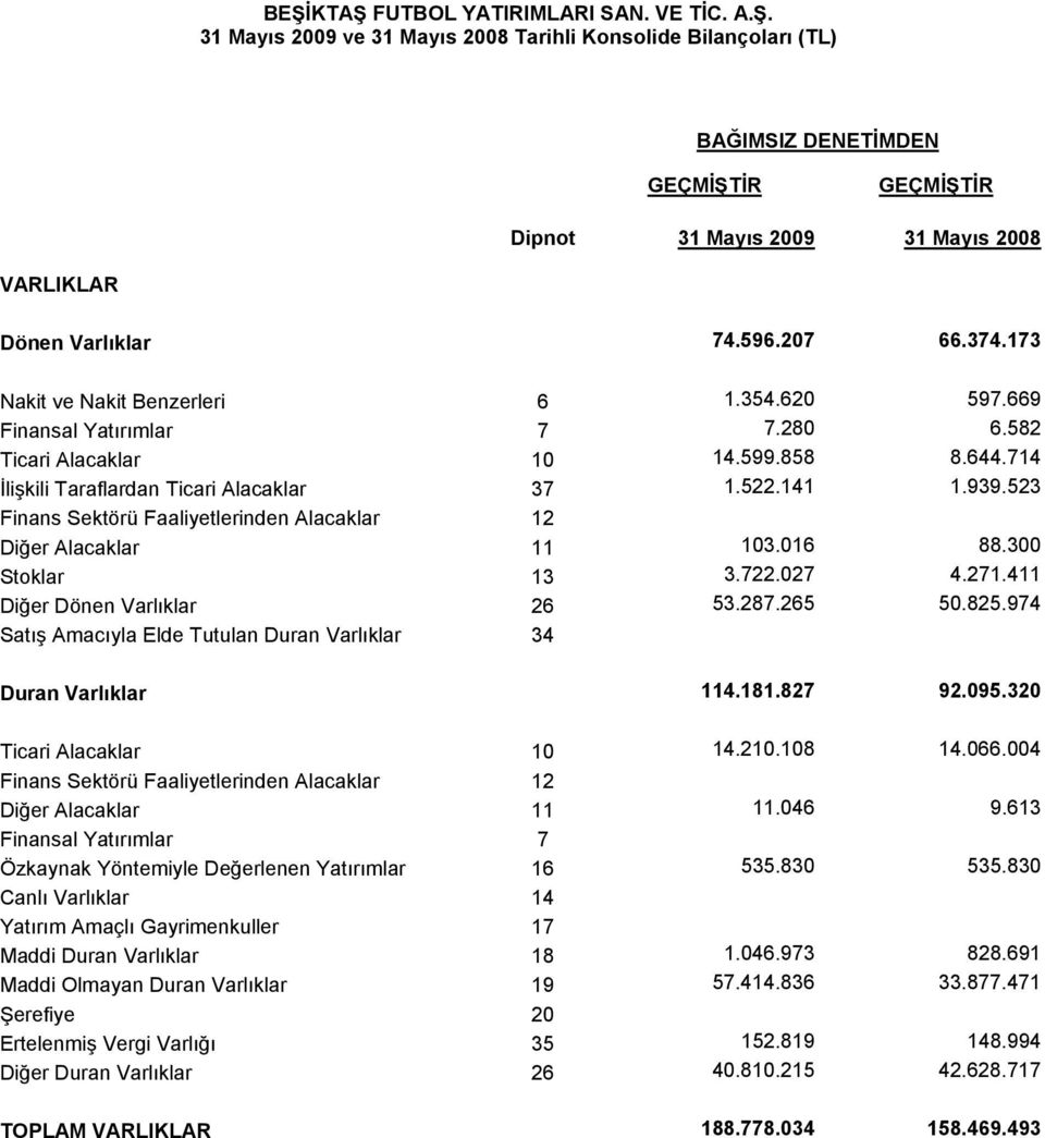 523 Finans Sektörü Faaliyetlerinden Alacaklar 12 Diğer Alacaklar 11 103.016 88.300 Stoklar 13 3.722.027 4.271.411 Diğer Dönen Varlıklar 26 53.287.265 50.825.