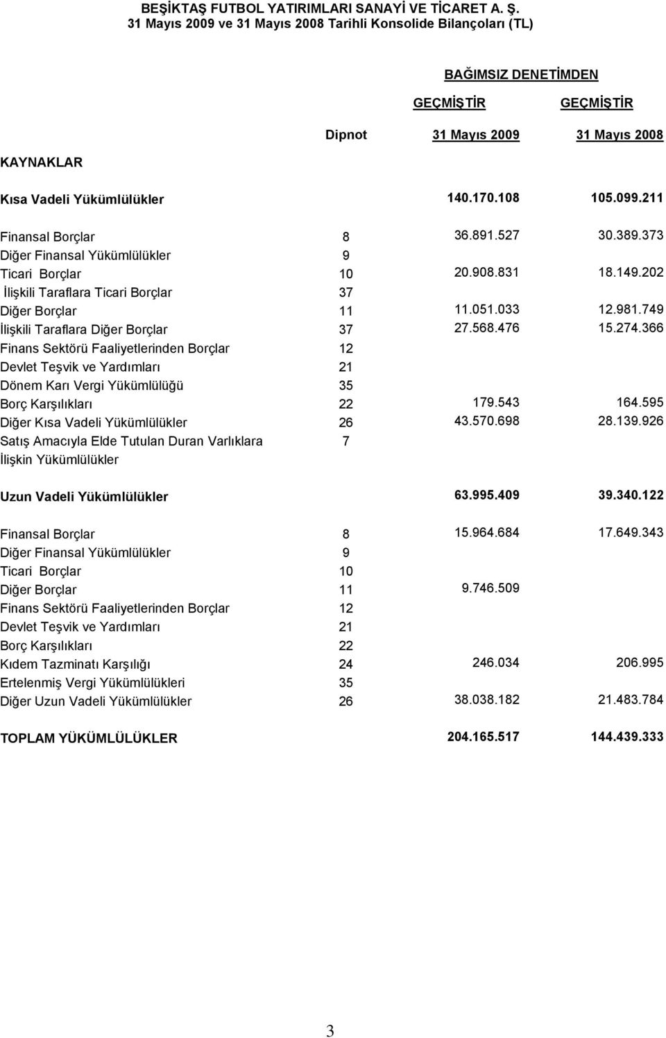 211 Finansal Borçlar 8 36.891.527 30.389.373 Diğer Finansal Yükümlülükler 9 Ticari Borçlar 10 20.908.831 18.149.202 İlişkili Taraflara Ticari Borçlar 37 Diğer Borçlar 11 11.051.033 12.981.