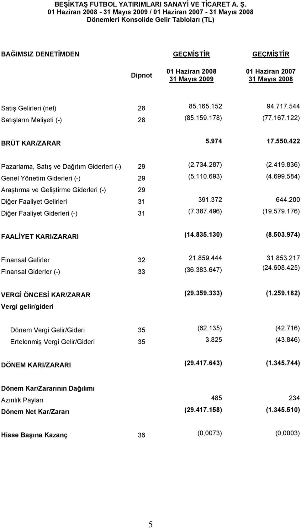 Mayıs 2008 Satış Gelirleri (net) 28 85.165.152 94.717.544 Satışların Maliyeti (-) 28 (85.159.178) (77.167.122) BRÜT KAR/ZARAR 5.974 17.550.422 Pazarlama, Satış ve Dağıtım Giderleri (-) 29 (2.734.