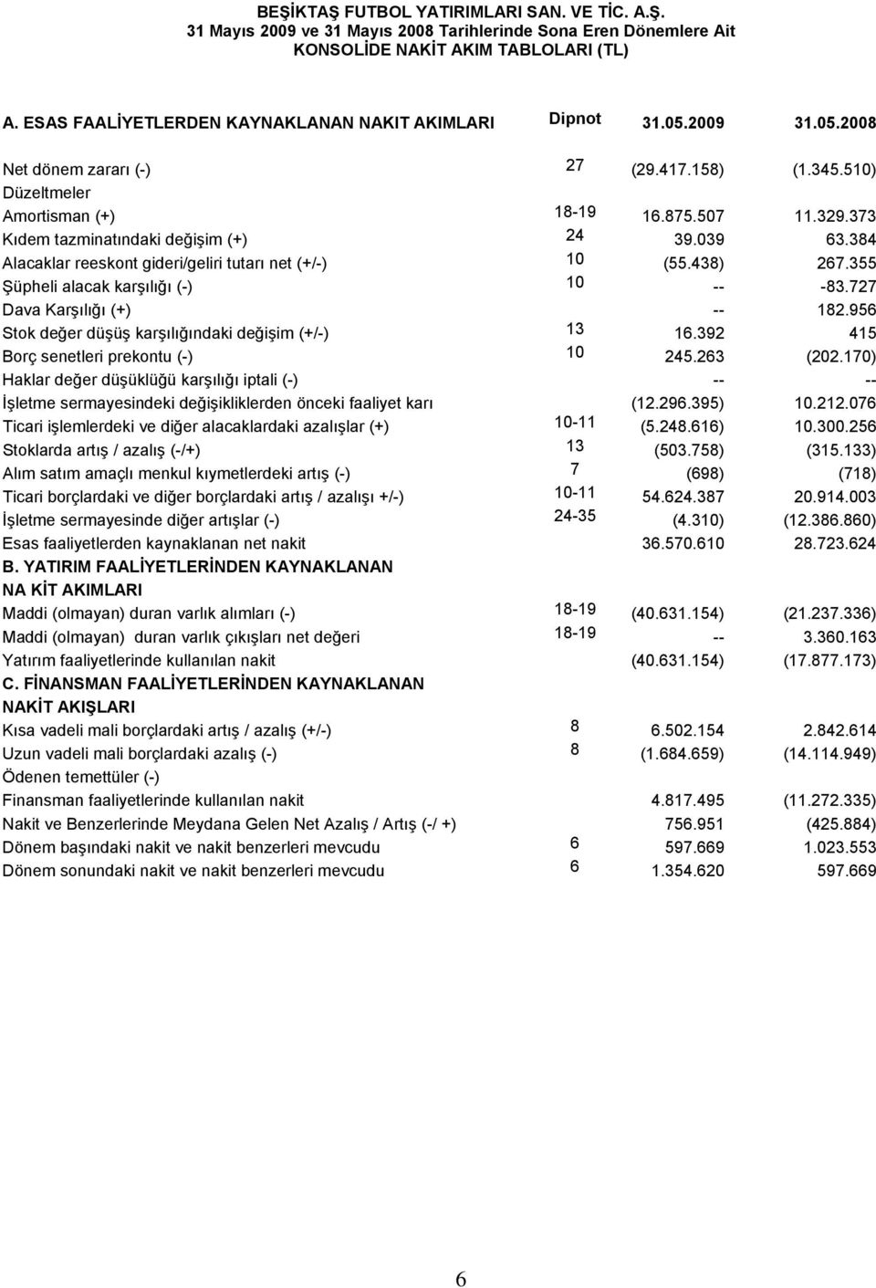 373 Kıdem tazminatındaki değişim (+) 24 39.039 63.384 Alacaklar reeskont gideri/geliri tutarı net (+/-) 10 (55.438) 267.355 Şüpheli alacak karşılığı (-) 10 -- -83.727 Dava Karşılığı (+) -- 182.