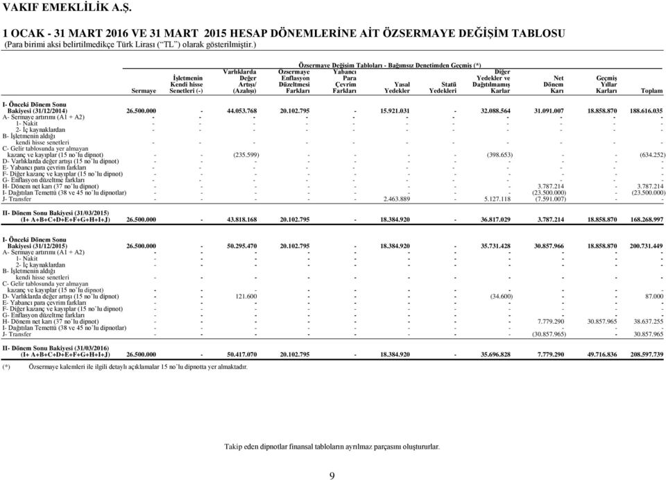 Karları Toplam I Önceki Dönem Sonu Bakiyesi (31/12/2014) 26.500.000 44.053.768 20.102.795 15.921.031 32.088.564 31.091.007 18.858.870 188.616.