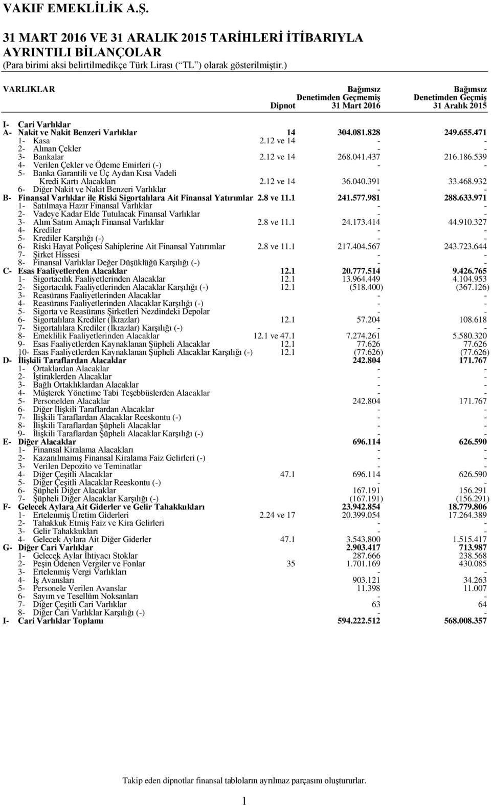 539 4 Verilen Çekler ve Ödeme Emirleri () 5 Banka Garantili ve Üç Aydan Kısa Vadeli Kredi Kartı Alacakları 6 Diğer Nakit ve Nakit Benzeri Varlıklar 2.12 ve 14 36.040.391 33.468.