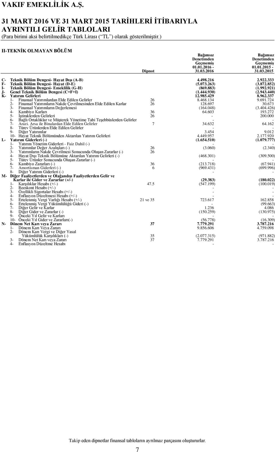 921) J Genel Teknik Bölüm Dengesi (C+F+I) (1.444.930) (2.943.440) K Yatırım Gelirleri 12.985.429 8.962.337 1 Finansal Yatırımlardan Elde Edilen Gelirler 26 8.468.134 9.691.